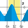 Tide chart for Brazos Drawbridge, Napa River, California on 2023/01/2