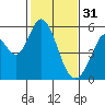 Tide chart for Brazos Drawbridge, Napa River, California on 2023/01/31