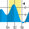 Tide chart for Brazos Drawbridge, Napa River, California on 2023/01/4