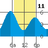 Tide chart for Brazos Drawbridge, Napa River, California on 2023/02/11