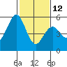 Tide chart for Brazos Drawbridge, Napa River, California on 2023/02/12