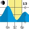 Tide chart for Brazos Drawbridge, Napa River, California on 2023/02/13