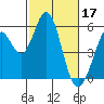 Tide chart for Brazos Drawbridge, Napa River, California on 2023/02/17