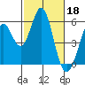 Tide chart for Brazos Drawbridge, Napa River, California on 2023/02/18