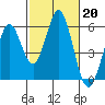 Tide chart for Brazos Drawbridge, Napa River, California on 2023/02/20
