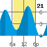 Tide chart for Brazos Drawbridge, Napa River, California on 2023/02/21