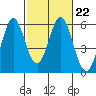 Tide chart for Brazos Drawbridge, Napa River, California on 2023/02/22