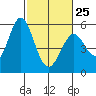Tide chart for Brazos Drawbridge, Napa River, California on 2023/02/25