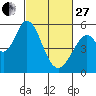 Tide chart for Brazos Drawbridge, Napa River, California on 2023/02/27