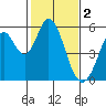 Tide chart for Brazos Drawbridge, Napa River, California on 2023/02/2