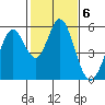 Tide chart for Brazos Drawbridge, Napa River, California on 2023/02/6
