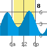 Tide chart for Brazos Drawbridge, Napa River, California on 2023/02/8