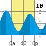 Tide chart for Brazos Drawbridge, California on 2023/03/10