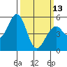 Tide chart for Brazos Drawbridge, California on 2023/03/13