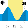 Tide chart for Brazos Drawbridge, California on 2023/03/28