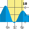 Tide chart for Brazos Drawbridge, California on 2023/04/10