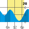 Tide chart for Brazos Drawbridge, California on 2023/04/28