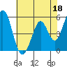 Tide chart for Brazos Drawbridge, Napa River, California on 2023/05/18