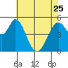 Tide chart for Brazos Drawbridge, Napa River, California on 2023/05/25
