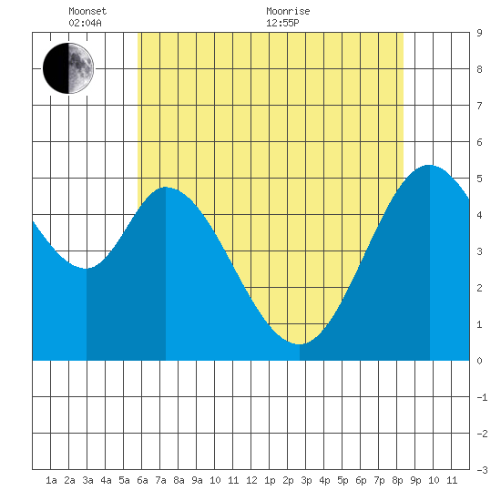 Tide Chart for 2023/05/27