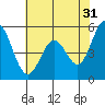 Tide chart for Brazos Drawbridge, Napa River, California on 2023/05/31