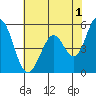 Tide chart for Brazos Drawbridge, Napa River, California on 2023/06/1