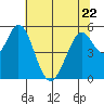 Tide chart for Brazos Drawbridge, Napa River, California on 2023/06/22