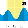 Tide chart for Brazos Drawbridge, Napa River, California on 2023/06/25