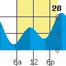 Tide chart for Brazos Drawbridge, Napa River, California on 2023/06/28