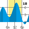 Tide chart for Brazos Drawbridge, Napa River, California on 2024/02/10