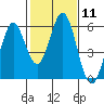 Tide chart for Brazos Drawbridge, Napa River, California on 2024/02/11