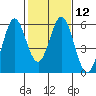 Tide chart for Brazos Drawbridge, Napa River, California on 2024/02/12