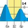 Tide chart for Brazos Drawbridge, Napa River, California on 2024/02/14
