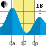 Tide chart for Brazos Drawbridge, Napa River, California on 2024/02/16
