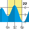 Tide chart for Brazos Drawbridge, Napa River, California on 2024/02/22