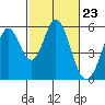 Tide chart for Brazos Drawbridge, Napa River, California on 2024/02/23