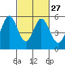 Tide chart for Brazos Drawbridge, Napa River, California on 2024/02/27