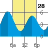 Tide chart for Brazos Drawbridge, Napa River, California on 2024/02/28