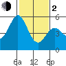 Tide chart for Brazos Drawbridge, Napa River, California on 2024/02/2