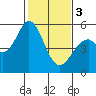 Tide chart for Brazos Drawbridge, Napa River, California on 2024/02/3