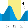 Tide chart for Brazos Drawbridge, Napa River, California on 2024/02/4