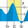 Tide chart for Brazos Drawbridge, Napa River, California on 2024/02/7