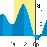 Tide chart for Brazos Drawbridge, Napa River, California on 2024/02/8