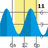 Tide chart for Brazos Drawbridge, Napa River, California on 2024/03/11