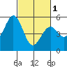 Tide chart for Brazos Drawbridge, Napa River, California on 2024/03/1