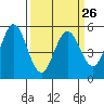 Tide chart for Brazos Drawbridge, Napa River, California on 2024/03/26