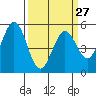 Tide chart for Brazos Drawbridge, Napa River, California on 2024/03/27