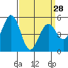 Tide chart for Brazos Drawbridge, Napa River, California on 2024/03/28