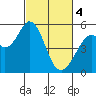 Tide chart for Brazos Drawbridge, Napa River, California on 2024/03/4