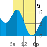 Tide chart for Brazos Drawbridge, Napa River, California on 2024/03/5